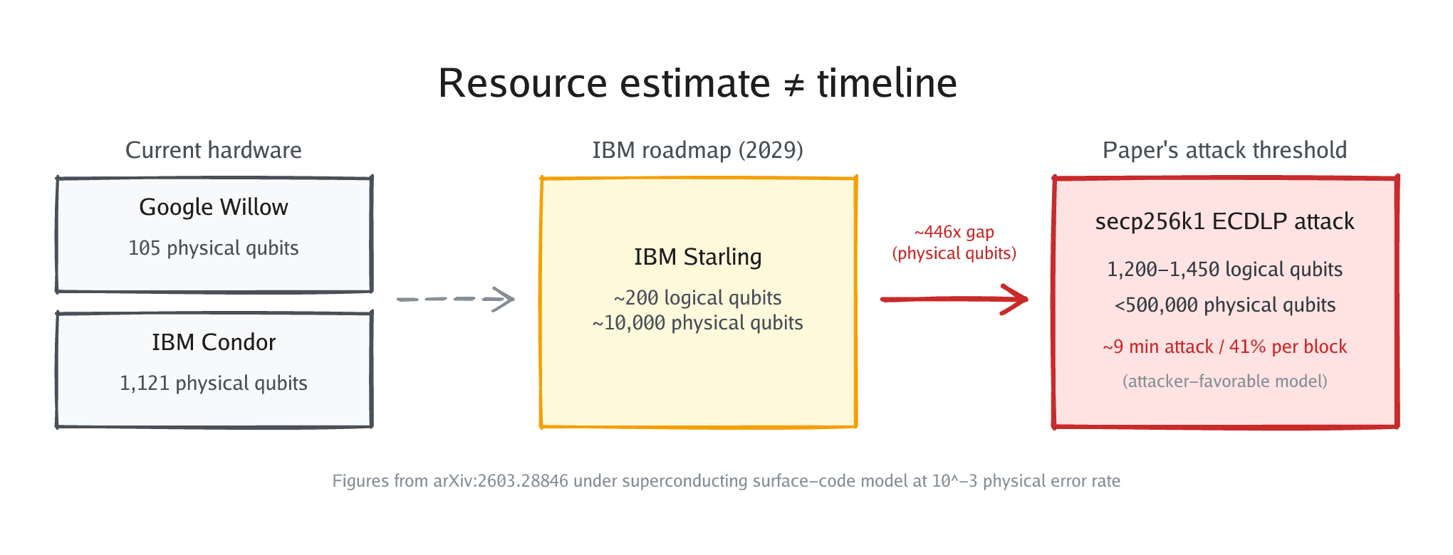 Resource estimate ≠ timeline: current quantum hardware (Condor at 1,121 physical qubits, Willow at 105, Heron at 156), IBM's 2029 Starling roadmap (about 200 logical qubits), and the paper's attack threshold (1,200-1,450 logical qubits, under 500,000 physical qubits). The gap between Condor and the attack threshold is roughly 446x in physical qubits. Architecture-specific comparison under superconducting surface-code model at 10^-3 error rate.